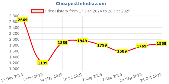 tatacliq.com Allen Solly Brown Cotton Slim Fit Printed Shirt allen solly Price History Graph from 13 Dec 2024 to 28 Oct 2025