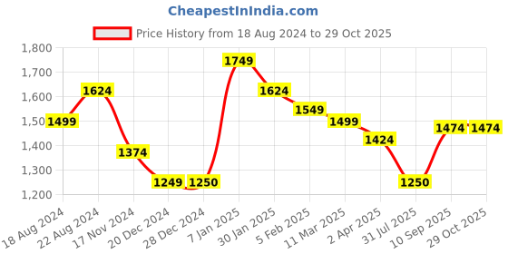 tatacliq.com Allen Solly Brown Cotton Slim Fit Printed Shirt allen solly Price History Graph from 18 Aug 2024 to 29 Oct 2025