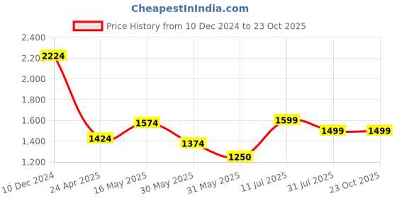 tatacliq.com Allen Solly Brown Cotton Slim Fit Printed Shirt allen solly Price History Graph from 10 Dec 2024 to 23 Oct 2025