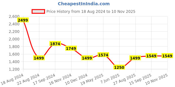 tatacliq.com Allen Solly Brown Cotton Slim Fit Printed Shirt allen solly Price History Graph from 18 Aug 2024 to 8 Nov 2025