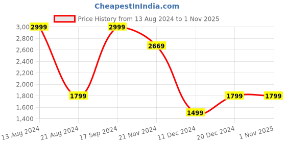 tatacliq.com Allen Solly Brown Cotton Slim Fit Printed Shirt allen solly Price History Graph from 13 Aug 2024 to 31 Oct 2025