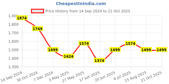 tatacliq.com Allen Solly Brown Cotton Slim Fit Printed Shirt allen solly Price History Graph from 14 Sep 2024 to 20 Oct 2025