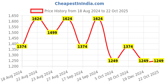 tatacliq.com Allen Solly Brown Cotton Slim Fit Printed Shirt allen solly Price History Graph from 18 Aug 2024 to 22 Oct 2025