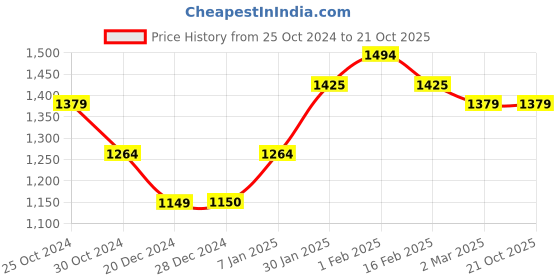 tatacliq.com Allen Solly Brown Cotton Slim Fit Printed Shirt allen solly Price History Graph from 25 Oct 2024 to 21 Oct 2025