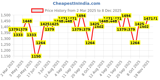 tatacliq.com Allen Solly Brown Cotton Slim Fit Printed Shirt allen solly Price History Graph from 2 Mar 2025 to 8 Dec 2025