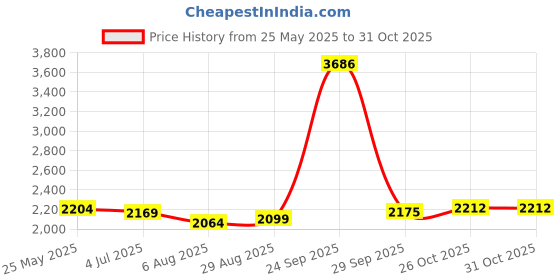 tatacliq.com Allen Solly Brown Cotton Slim Fit Printed Shirt allen solly Price History Graph from 25 May 2025 to 30 Oct 2025
