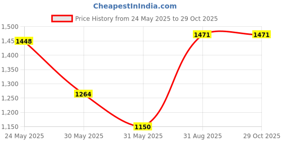 tatacliq.com Allen Solly Brown Cotton Slim Fit Printed Shirt allen solly Price History Graph from 24 May 2025 to 29 Oct 2025
