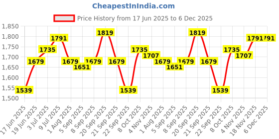 tatacliq.com Allen Solly Brown Cotton Slim Fit Printed Shirt allen solly Price History Graph from 17 Jun 2025 to 5 Dec 2025