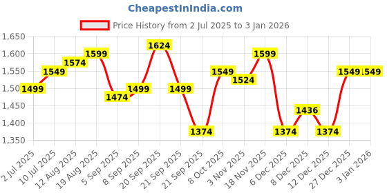 tatacliq.com Allen Solly Brown Cotton Slim Fit Printed Shirt allen solly Price History Graph from 2 Jul 2025 to 3 Jan 2026