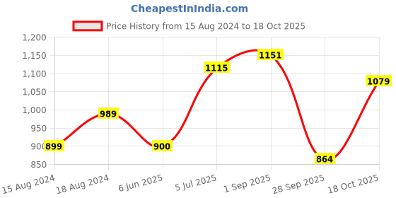 tatacliq.com Allen Solly Brown Cotton Slim Fit Printed Shorts allen solly Price History Graph from 15 Aug 2024 to 18 Oct 2025