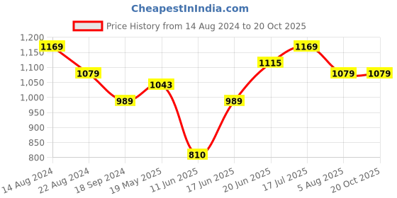 tatacliq.com Allen Solly Brown Cotton Slim Fit Printed Shorts allen solly Price History Graph from 14 Aug 2024 to 20 Oct 2025