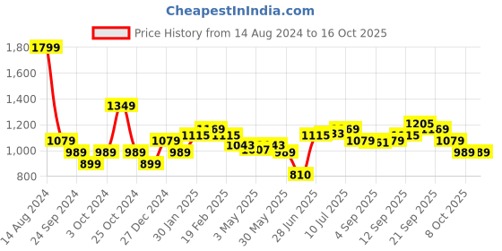 tatacliq.com Allen Solly Brown Cotton Slim Fit Printed Shorts allen solly Price History Graph from 14 Aug 2024 to 16 Oct 2025