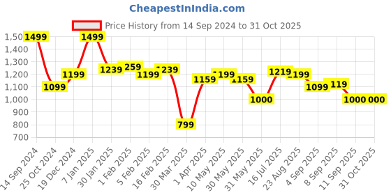 tatacliq.com Allen Solly Brown Cotton Slim Fit Printed Shorts allen solly Price History Graph from 14 Sep 2024 to 31 Oct 2025