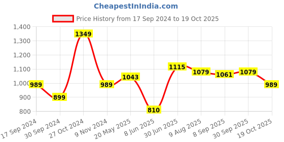 tatacliq.com Allen Solly Brown Cotton Slim Fit Printed Shorts allen solly Price History Graph from 17 Sep 2024 to 19 Oct 2025