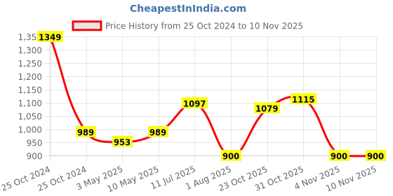 tatacliq.com Allen Solly Brown Cotton Slim Fit Printed Shorts allen solly Price History Graph from 25 Oct 2024 to 6 Nov 2025