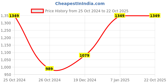 tatacliq.com Allen Solly Brown Cotton Slim Fit Printed Shorts allen solly Price History Graph from 25 Oct 2024 to 22 Oct 2025
