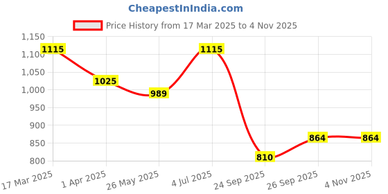 tatacliq.com Allen Solly Brown Cotton Slim Fit Printed Shorts allen solly Price History Graph from 17 Mar 2025 to 4 Nov 2025