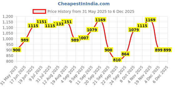 tatacliq.com Allen Solly Brown Cotton Slim Fit Printed Shorts allen solly Price History Graph from 31 May 2025 to 4 Dec 2025