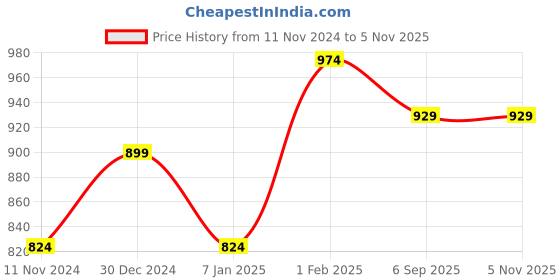 tatacliq.com Allen Solly Brown Cotton Slim Fit Shorts allen solly Price History Graph from 11 Nov 2024 to 3 Nov 2025