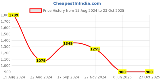 tatacliq.com Allen Solly Brown Cotton Slim Fit Shorts allen solly Price History Graph from 15 Aug 2024 to 23 Oct 2025