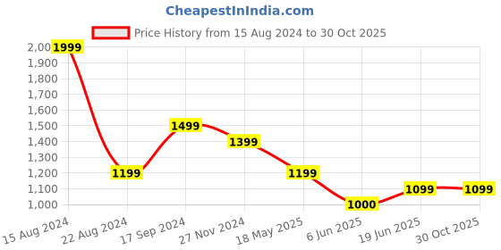 tatacliq.com Allen Solly Brown Cotton Slim Fit Shorts allen solly Price History Graph from 15 Aug 2024 to 30 Oct 2025
