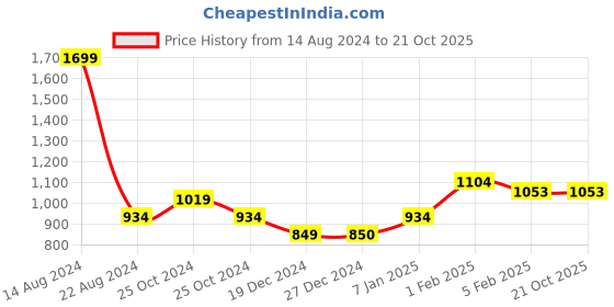 tatacliq.com Allen Solly Brown Cotton Slim Fit Shorts allen solly Price History Graph from 14 Aug 2024 to 20 Oct 2025