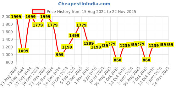 tatacliq.com Allen Solly Brown Cotton Slim Fit Shorts allen solly Price History Graph from 15 Aug 2024 to 22 Nov 2025