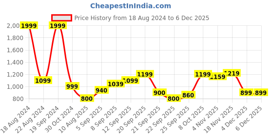 tatacliq.com Allen Solly Brown Cotton Sweater allen solly Price History Graph from 18 Aug 2024 to 4 Dec 2025