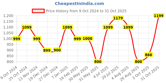 tatacliq.com Allen Solly Brown Cotton Sweater allen solly Price History Graph from 9 Oct 2024 to 31 Oct 2025
