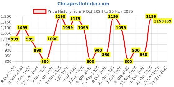 tatacliq.com Allen Solly Brown Cotton Sweater allen solly Price History Graph from 9 Oct 2024 to 25 Nov 2025