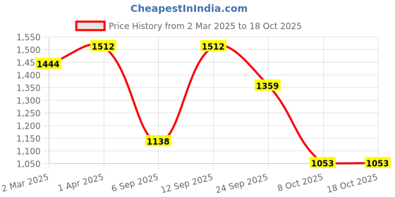 tatacliq.com Allen Solly Brown Formal Leather Bi-Fold Wallet For Men allen solly Price History Graph from 2 Mar 2025 to 18 Oct 2025