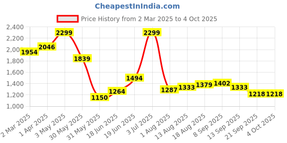 tatacliq.com Allen Solly Brown Formal Leather Bi-Fold Wallet For Men allen solly Price History Graph from 2 Mar 2025 to 4 Oct 2025