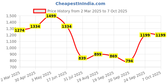 tatacliq.com Allen Solly Brown Formal Leather Bi-Fold Walletfor Men allen solly Price History Graph from 2 Mar 2025 to 7 Oct 2025