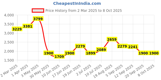 tatacliq.com Allen Solly Brown Free Size Backpack allen solly Price History Graph from 2 Mar 2025 to 7 Oct 2025