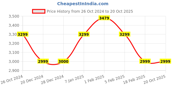 tatacliq.com Allen Solly Brown Full Sleeves Mandarin Collar Jacket allen solly Price History Graph from 26 Oct 2024 to 20 Oct 2025