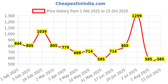 tatacliq.com Allen Solly Brown Leather Belt allen solly Price History Graph from 1 Feb 2025 to 14 Oct 2025