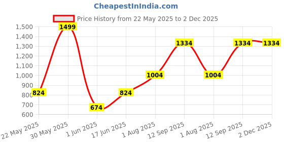tatacliq.com Allen Solly Brown Leather Belt allen solly Price History Graph from 22 May 2025 to 2 Dec 2025