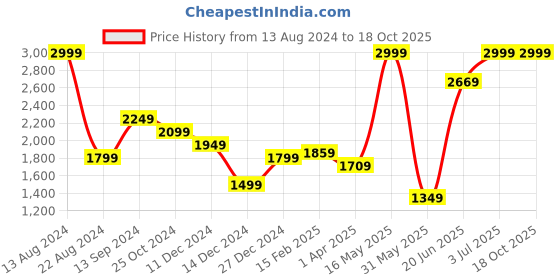 tatacliq.com Allen Solly Brown Leather Belt and Wallet allen solly Price History Graph from 13 Aug 2024 to 17 Oct 2025
