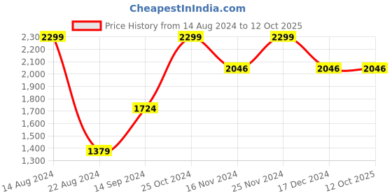 tatacliq.com Allen Solly Brown Leather Bi-Fold Wallet for Men allen solly Price History Graph from 14 Aug 2024 to 11 Oct 2025