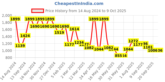tatacliq.com Allen Solly Brown Leather Bi-Fold Wallet for Men allen solly Price History Graph from 14 Aug 2024 to 8 Oct 2025