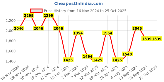 tatacliq.com Allen Solly Brown Leather Bi-Fold Wallet for Men allen solly Price History Graph from 16 Nov 2024 to 25 Oct 2025