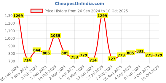 tatacliq.com Allen Solly Brown Leather Bi-Fold Wallet for Men allen solly Price History Graph from 26 Sep 2024 to 9 Oct 2025