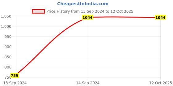 tatacliq.com Allen Solly Brown Leather Bi-Fold Wallet for Men allen solly Price History Graph from 13 Sep 2024 to 12 Oct 2025