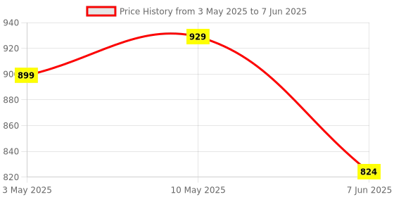 tatacliq.com Allen Solly Brown Leather Bi-Fold Wallet for Men allen solly Price History Graph from 3 May 2025 to 7 Jun 2025