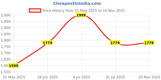 tatacliq.com Allen Solly Brown Leather Casual Belt allen solly Price History Graph from 31 May 2025 to 10 Nov 2025