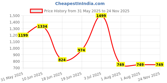 tatacliq.com Allen Solly Brown Leather Casual Belt allen solly Price History Graph from 31 May 2025 to 23 Nov 2025