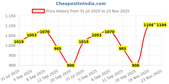 tatacliq.com Allen Solly Brown Leather Casual Belt allen solly Price History Graph from 31 Jul 2025 to 22 Nov 2025