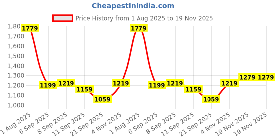 tatacliq.com Allen Solly Brown Leather Casual Belt allen solly Price History Graph from 1 Aug 2025 to 19 Nov 2025