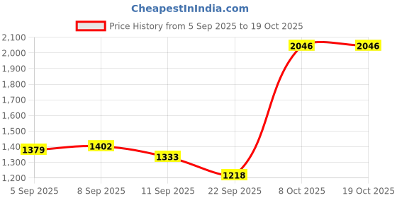 tatacliq.com Allen Solly Brown Leather Reversible Belt allen solly Price History Graph from 5 Sep 2025 to 18 Oct 2025