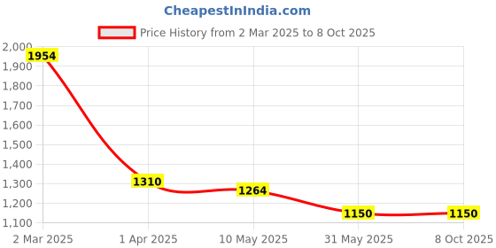 tatacliq.com Allen Solly Brown Leather Reversible Belt for Men allen solly Price History Graph from 2 Mar 2025 to 8 Oct 2025
